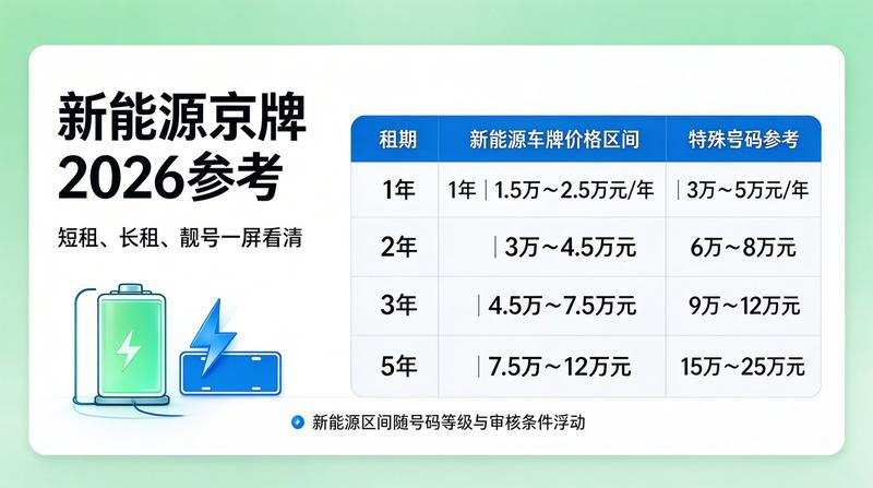 2026年北京车牌租赁市场趋势